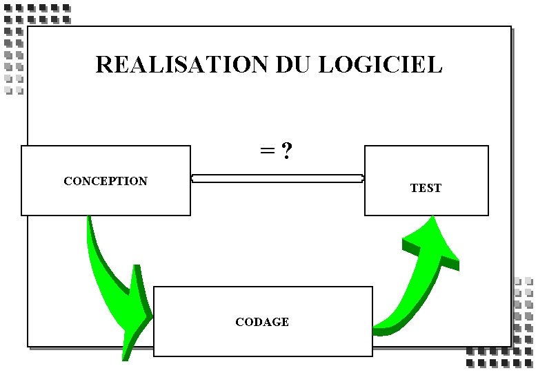 REALISATION DU LOGICIEL =? CONCEPTION TEST CODAGE 