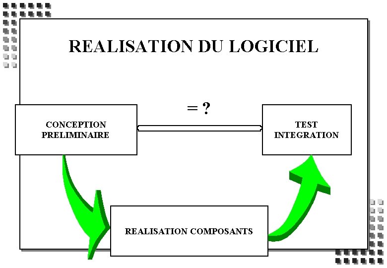 REALISATION DU LOGICIEL =? CONCEPTION PRELIMINAIRE TEST INTEGRATION REALISATION COMPOSANTS 