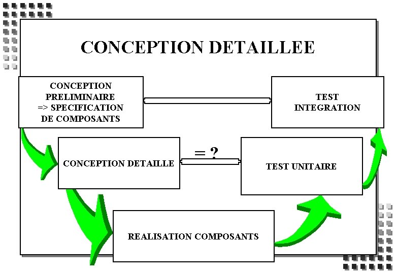 CONCEPTION DETAILLEE CONCEPTION PRELIMINAIRE => SPECIFICATION DE COMPOSANTS TEST INTEGRATION CONCEPTION DETAILLE =? REALISATION