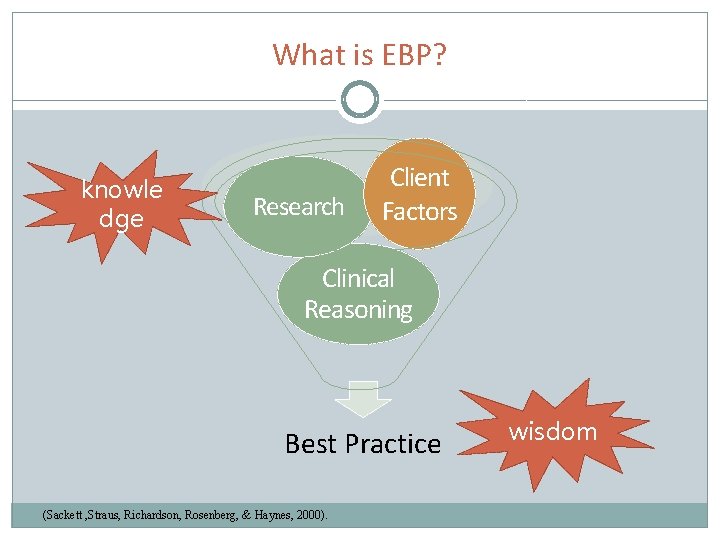 What is EBP? knowle dge Research Client Factors Clinical Reasoning Best Practice (Sackett ,