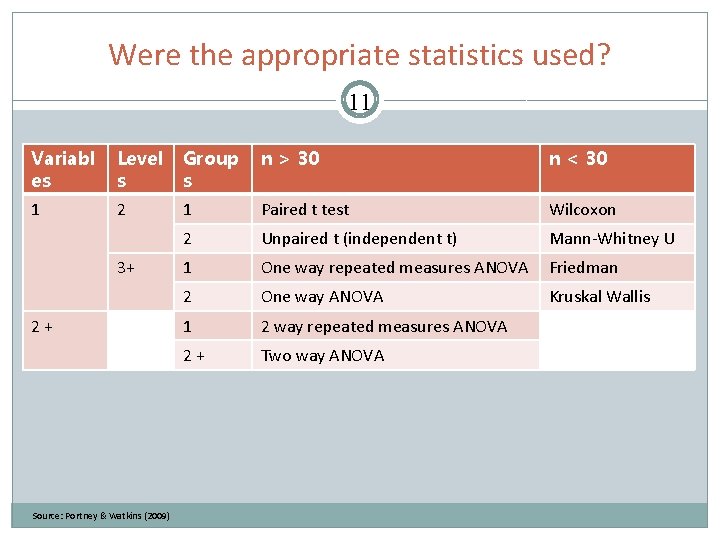 Were the appropriate statistics used? 11 Variabl es Level s Group s n >