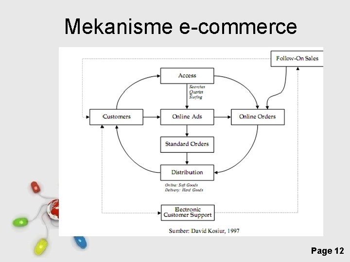 Mekanisme e-commerce Free Powerpoint Templates Page 12 