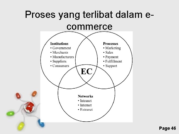 Proses yang terlibat dalam ecommerce Free Powerpoint Templates Page 46 