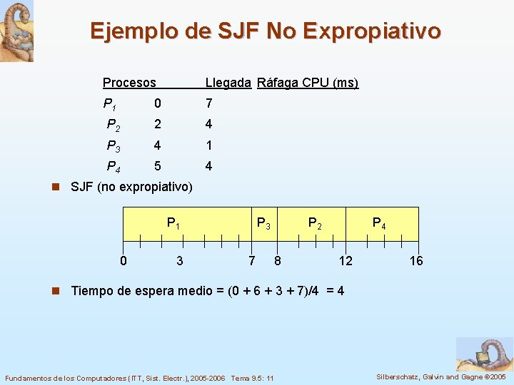 Ejemplo de SJF No Expropiativo Procesos Llegada Ráfaga CPU (ms) P 1 0 7