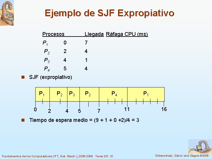 Ejemplo de SJF Expropiativo Procesos Llegada Ráfaga CPU (ms) P 1 0 7 P