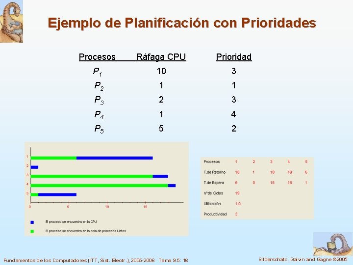 Ejemplo de Planificación con Prioridades Procesos Ráfaga CPU Prioridad P 1 10 3 P