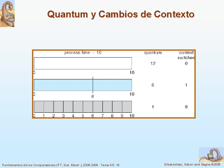Quantum y Cambios de Contexto Fundamentos de los Computadores (ITT, Sist. Electr. ), 2005