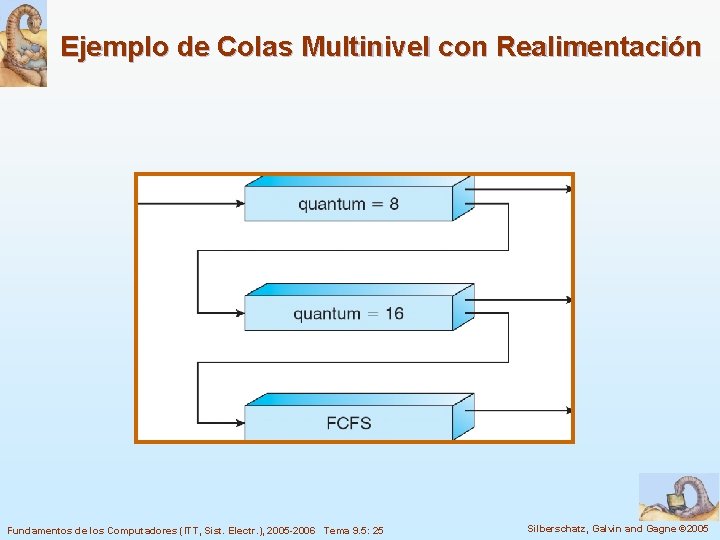 Ejemplo de Colas Multinivel con Realimentación Fundamentos de los Computadores (ITT, Sist. Electr. ),