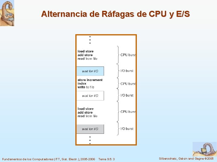 Alternancia de Ráfagas de CPU y E/S Fundamentos de los Computadores (ITT, Sist. Electr.