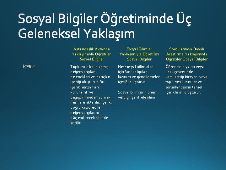 İÇERİK Vatandaşlık Aktarımı Yaklaşımıyla Öğretilen Sosyal Bilgiler Sosyal Bilimler Yaklaşımıyla Öğretilen Sosyal Bilgiler Sorgulamaya