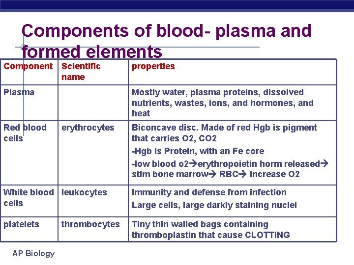 Components of blood- plasma and formed elements Component Scientific name Plasma Red blood cells