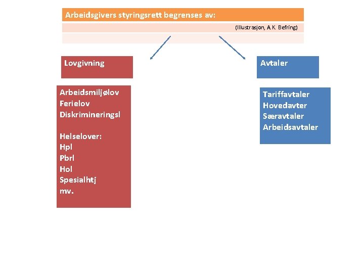 Arbeidsgivers styringsrett begrenses av: (Illustrasjon, A. K. Befring) Lovgivning Arbeidsmiljølov Ferielov Diskrimineringsl Helselover: Hpl