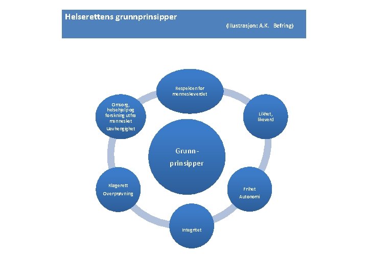 Helserettens grunnprinsipper (Illustrasjon: A. K. Befring) Respekten for menneskeverdet Omsorg, helsehjelp og forskning utfra