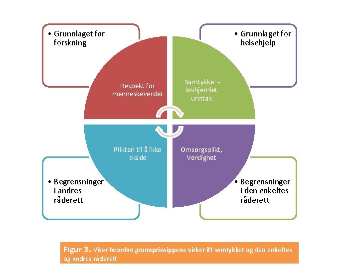  • Grunnlaget forskning • Grunnlaget for helsehjelp Respekt for menneskeverdet Samtykke - lovhjemlet