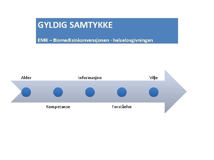 GYLDIG SAMTYKKE EMK – Biomedisinkonvensjonen - helselovgivningen Alder Informasjon Kompetanse Vilje Forståelse 