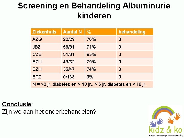 Screening en Behandeling Albuminurie kinderen Ziekenhuis Aantal N % behandeling AZG 22/29 76% 0