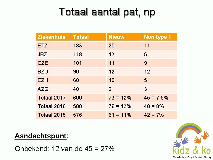 Totaal aantal pat, np Ziekenhuis Totaal Nieuw Non type 1 ETZ 183 25 11