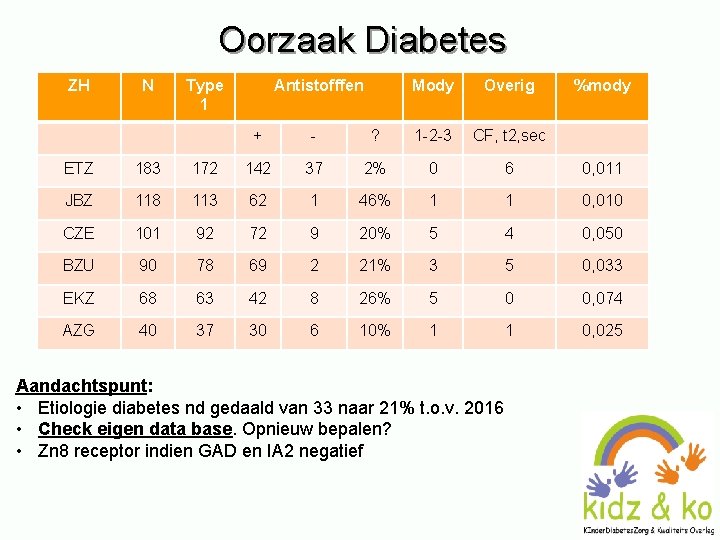 Oorzaak Diabetes ZH N Type 1 Antistofffen Mody Overig + - ? 1 -2