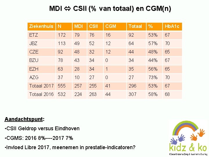  MDI CSII (% van totaal) en CGM(n) Ziekenhuis N MDI CSII CGM Totaal