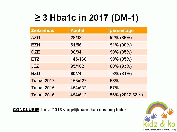  ≥ 3 Hba 1 c in 2017 (DM-1) Ziekenhuis Aantal percentage AZG 28/38