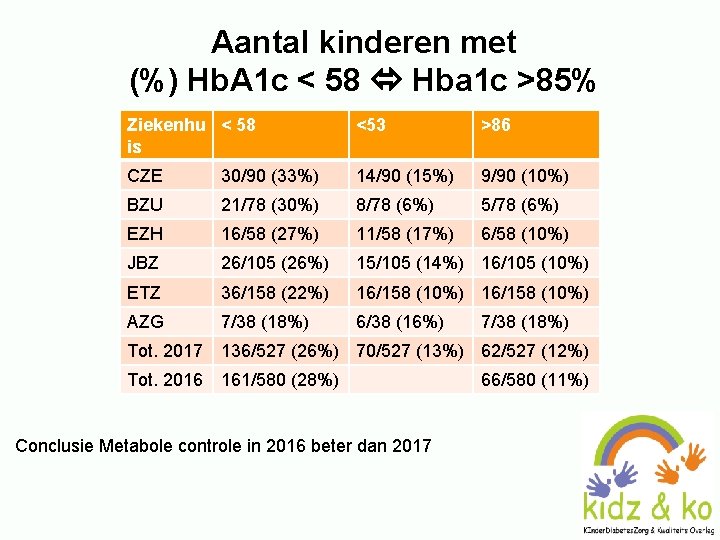 Aantal kinderen met (%) Hb. A 1 c < 58 Hba 1 c >85%