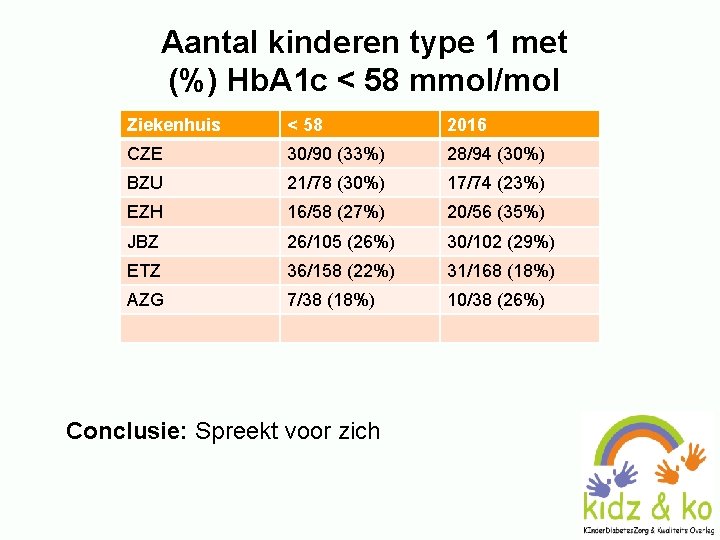 Aantal kinderen type 1 met (%) Hb. A 1 c < 58 mmol/mol Ziekenhuis