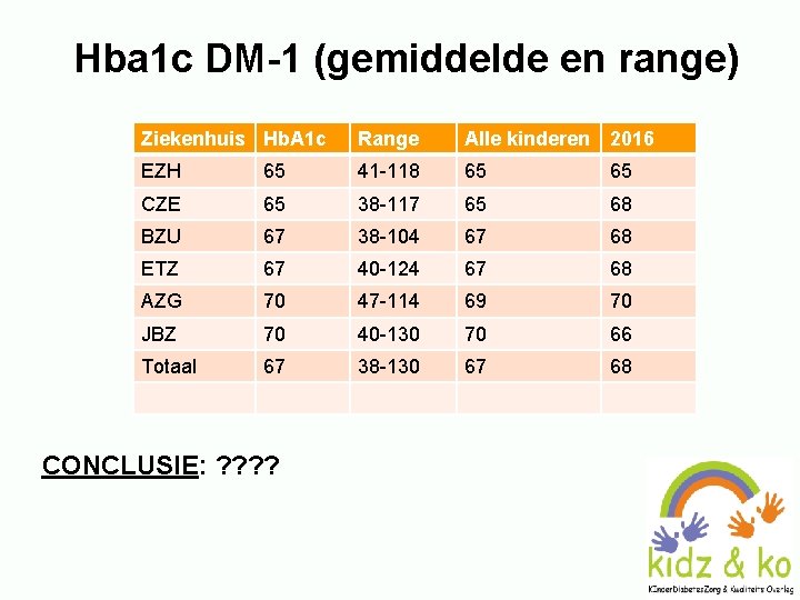  Hba 1 c DM-1 (gemiddelde en range) Ziekenhuis Hb. A 1 c Range