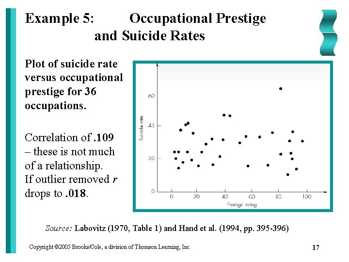 Example 5: Occupational Prestige and Suicide Rates Plot of suicide rate versus occupational prestige