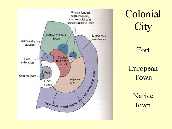 Colonial City Fort European Town Native town 