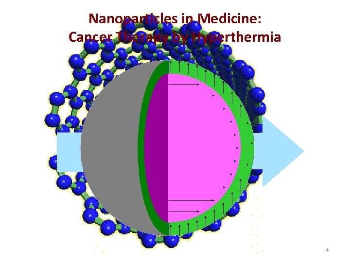 Nanoparticles in Medicine: Cancer Therapy by Hyperthermia 4 