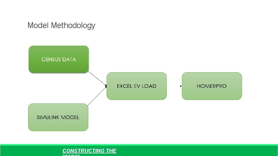 Model Methodology CONSTRUCTING THE 