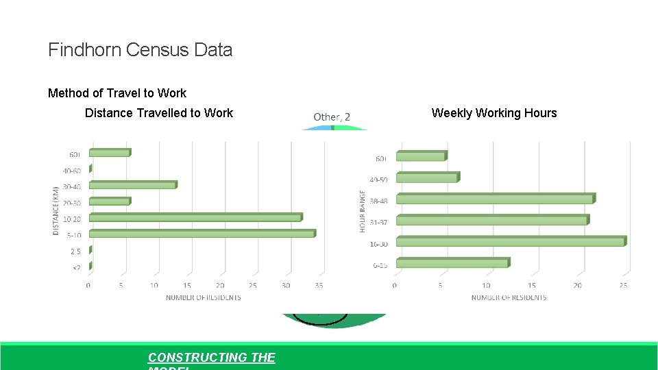 Findhorn Census Data Method of Travel to Work Distance Travelled to Work CONSTRUCTING THE