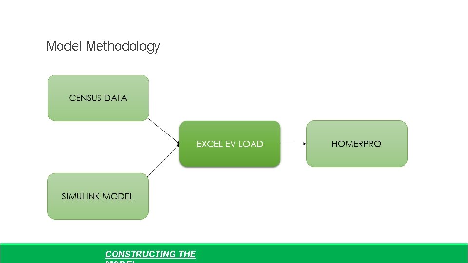 Model Methodology CONSTRUCTING THE 