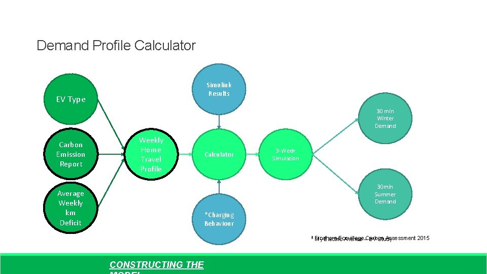 Demand Profile Calculator Simulink Results EV Type 30 min Winter Demand Carbon Hours Emission