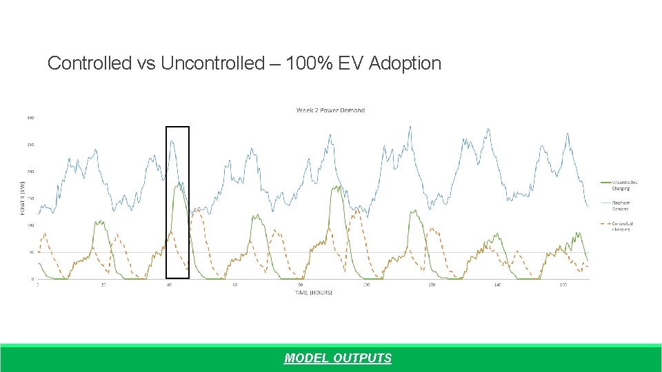 Controlled vs Uncontrolled – 100% EV Adoption MODEL OUTPUTS 