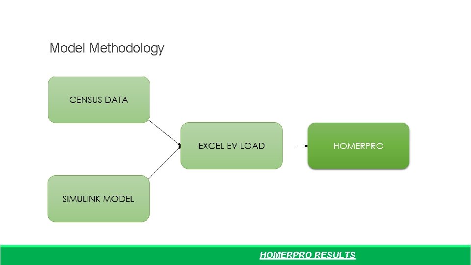 Model Methodology HOMERPRO RESULTS 