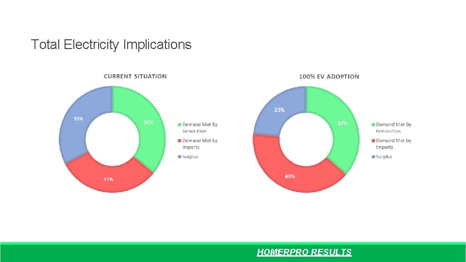 Total Electricity Implications HOMERPRO RESULTS 