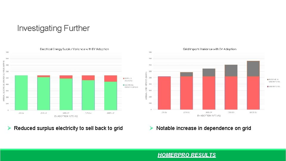 Investigating Further Ø Reduced surplus electricity to sell back to grid Ø Notable increase