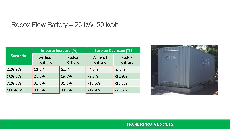 Redox Flow Battery – 25 k. W, 50 k. Wh Scenario Imports Increase (%)