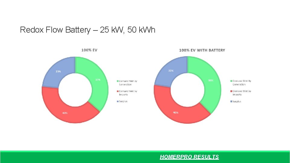 Redox Flow Battery – 25 k. W, 50 k. Wh HOMERPRO RESULTS 