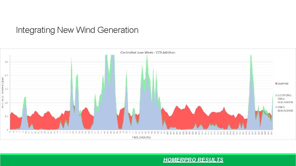 Integrating New Wind Generation HOMERPRO RESULTS 