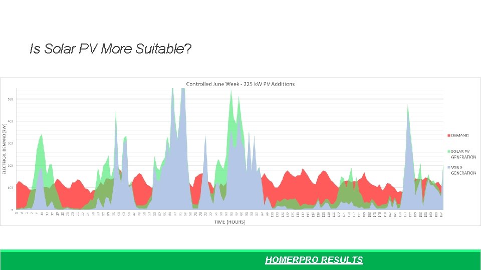 Is Solar PV More Suitable? HOMERPRO RESULTS 