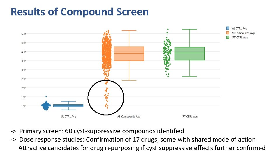 Results of Compound Screen -> Primary screen: 60 cyst-suppressive compounds identified -> Dose response