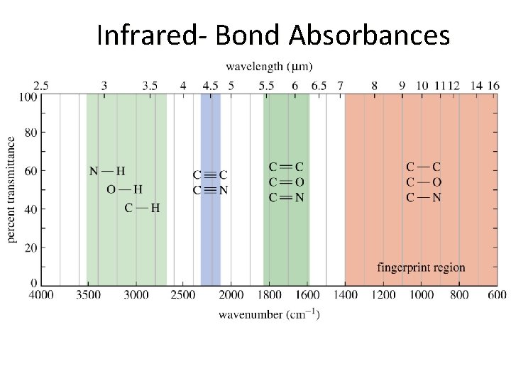 Infrared- Bond Absorbances 