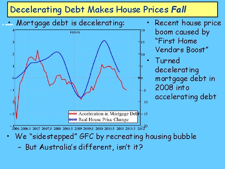 Decelerating Debt Makes House Prices Fall • Mortgage debt is decelerating: • Recent house