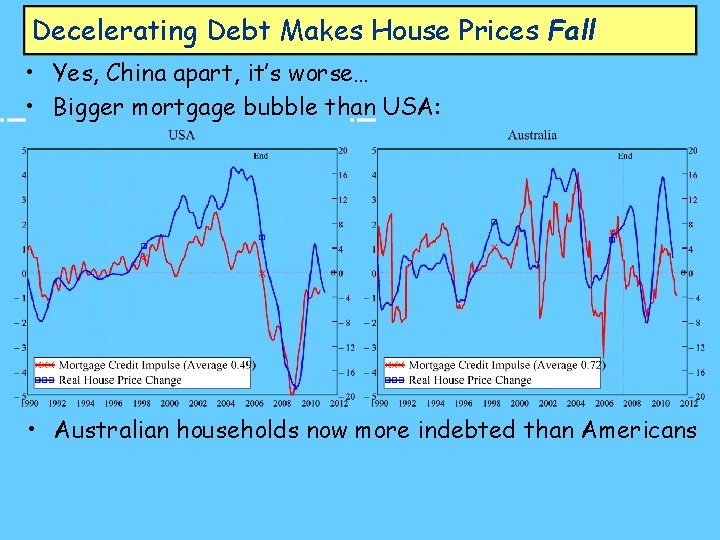 Decelerating Debt Makes House Prices Fall • Yes, China apart, it’s worse… • Bigger