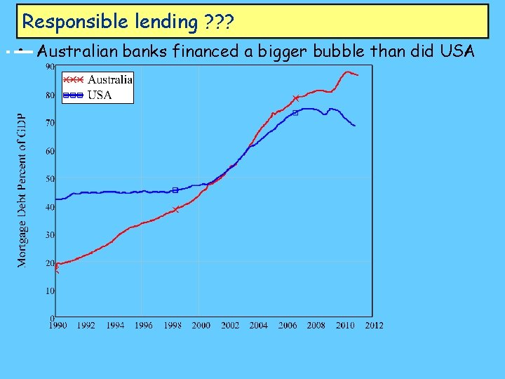 Responsible lending ? ? ? • Australian banks financed a bigger bubble than did