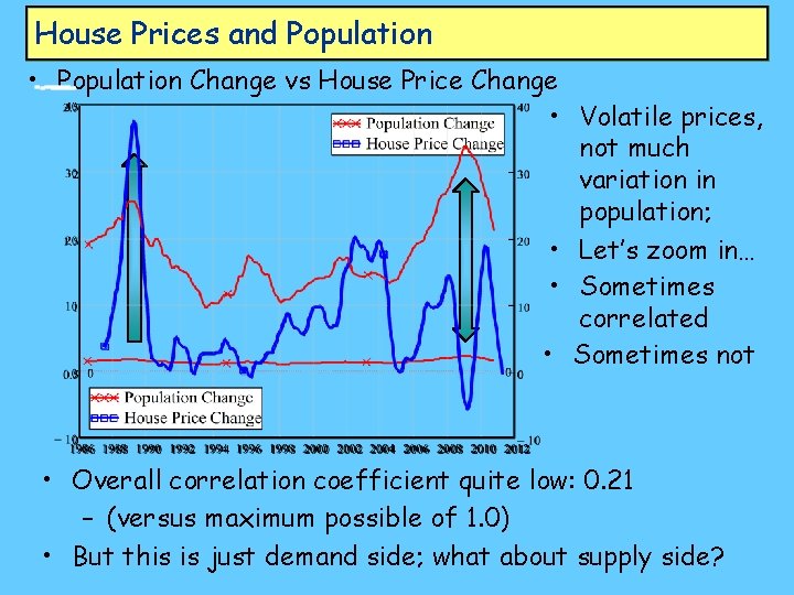 House Prices and Population • Population Change vs House Price Change • Volatile prices,