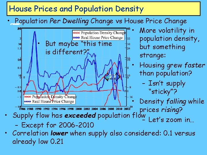 House Prices and Population Density • Population Per Dwelling Change vs House Price Change