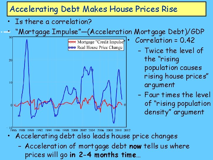 Accelerating Debt Makes House Prices Rise • Is there a correlation? • “Mortgage Impulse”—(Acceleration